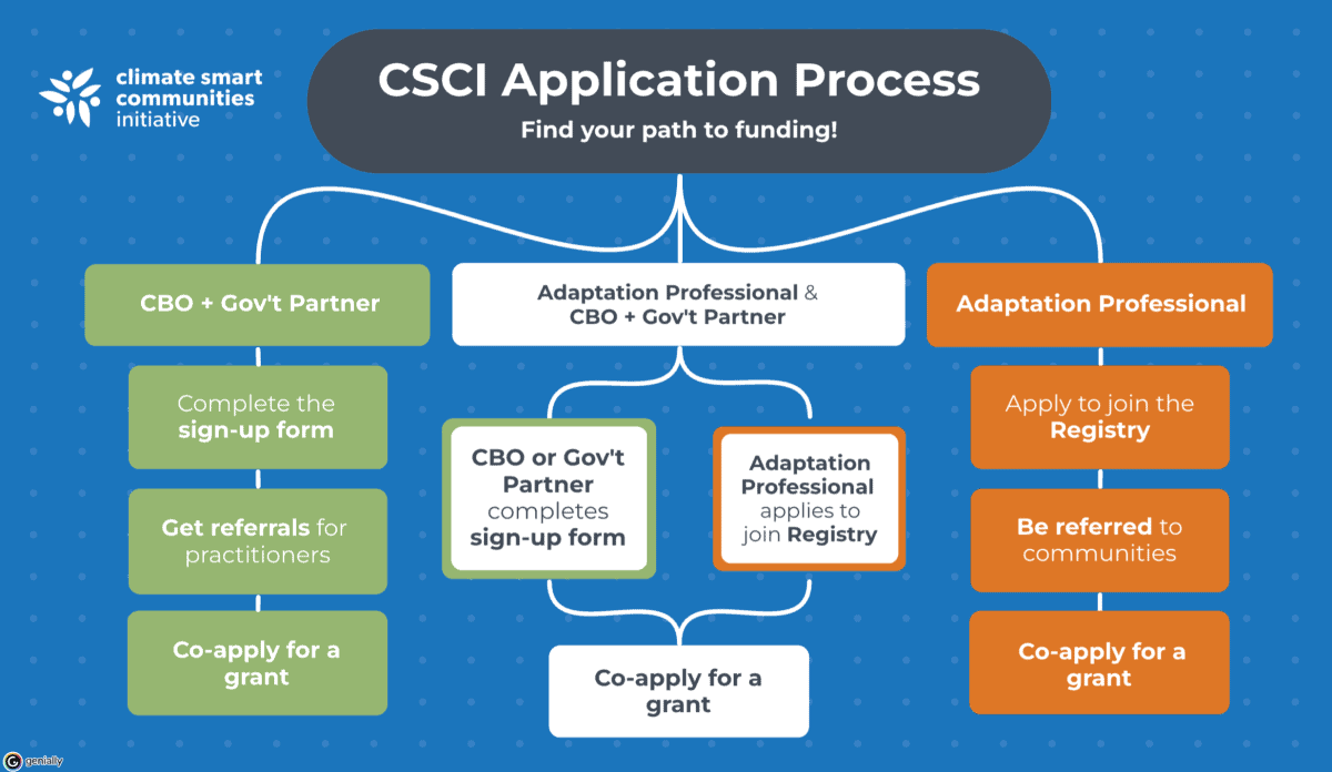 CSCI ApplicationProcessGraphic