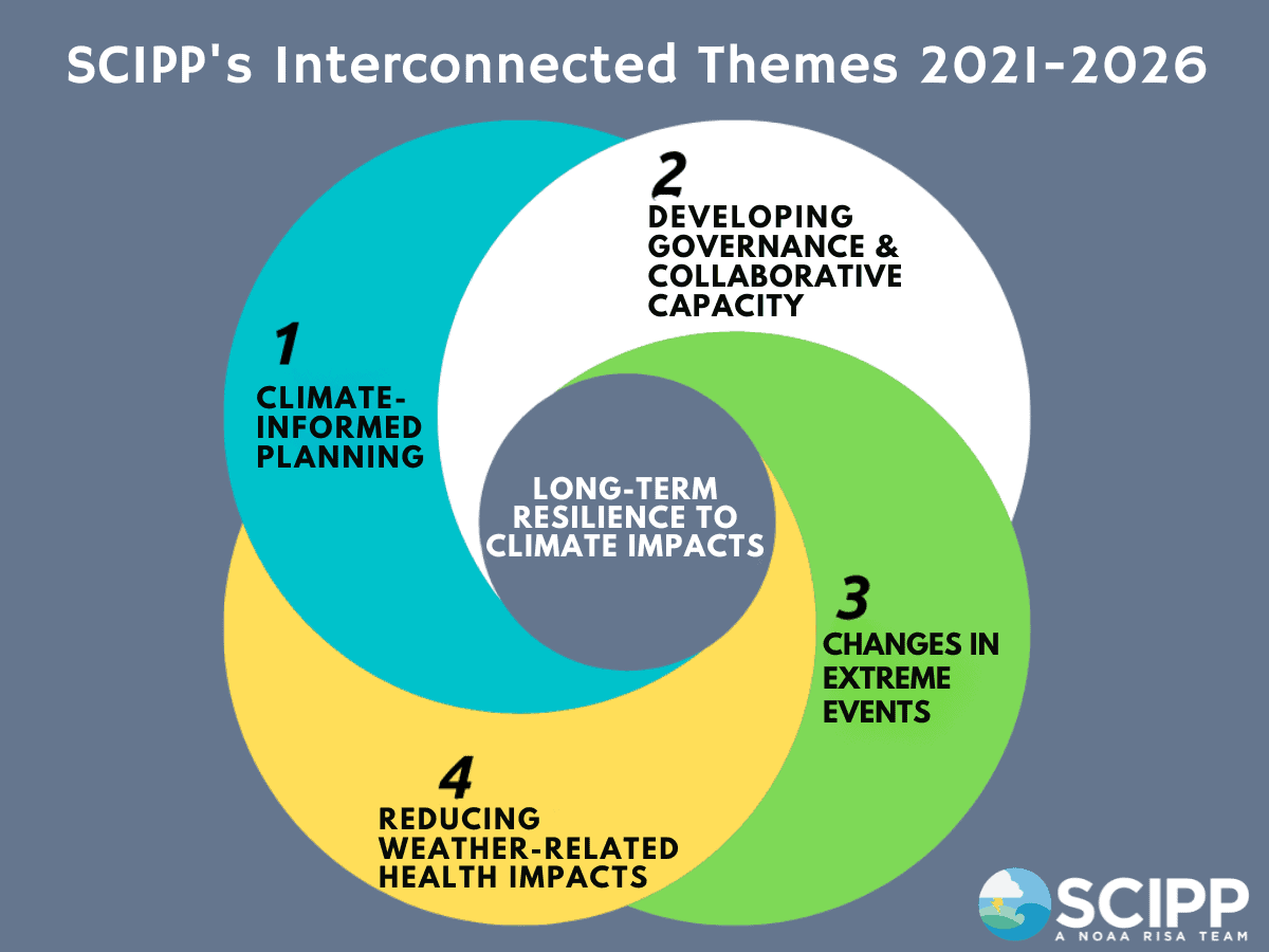 SCIPP Phase IV Graphic 2025